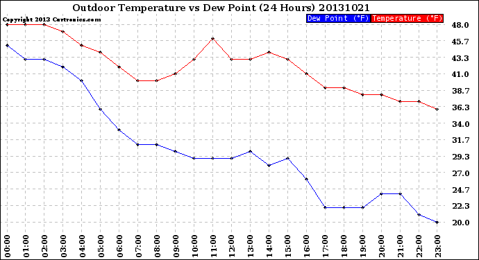 Milwaukee Weather Outdoor Temperature<br>vs Dew Point<br>(24 Hours)