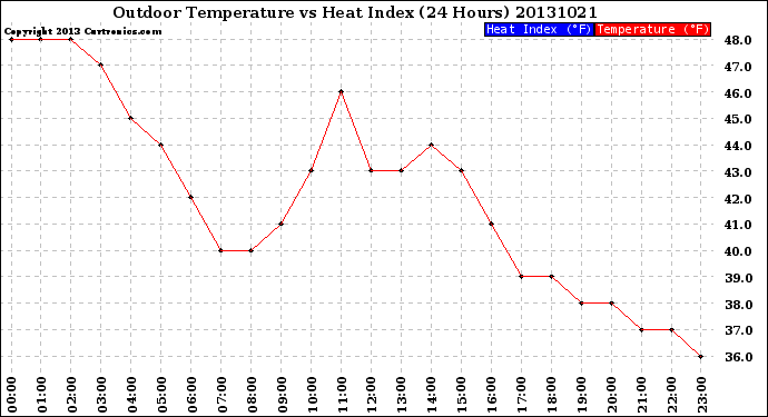 Milwaukee Weather Outdoor Temperature<br>vs Heat Index<br>(24 Hours)