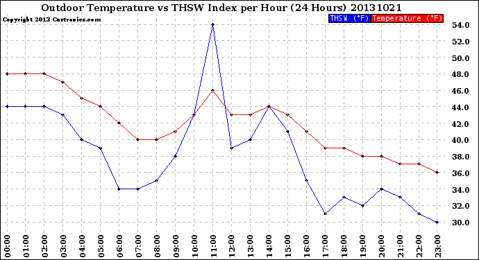 Milwaukee Weather Outdoor Temperature<br>vs THSW Index<br>per Hour<br>(24 Hours)