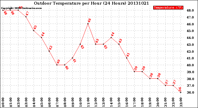 Milwaukee Weather Outdoor Temperature<br>per Hour<br>(24 Hours)