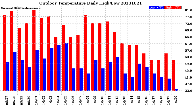 Milwaukee Weather Outdoor Temperature<br>Daily High/Low