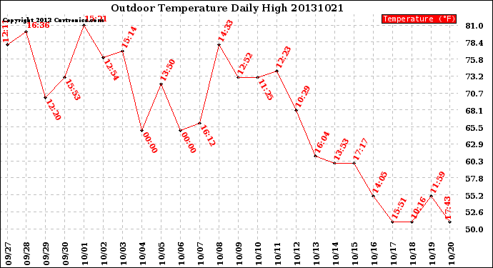 Milwaukee Weather Outdoor Temperature<br>Daily High