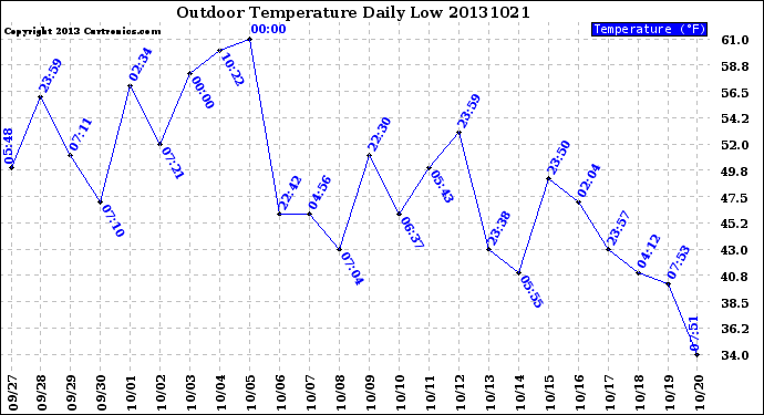 Milwaukee Weather Outdoor Temperature<br>Daily Low