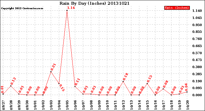 Milwaukee Weather Rain<br>By Day<br>(Inches)