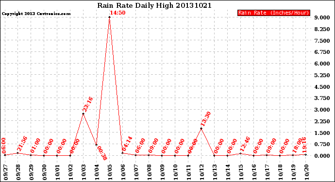 Milwaukee Weather Rain Rate<br>Daily High