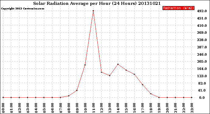 Milwaukee Weather Solar Radiation Average<br>per Hour<br>(24 Hours)