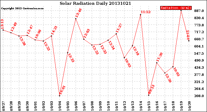 Milwaukee Weather Solar Radiation<br>Daily