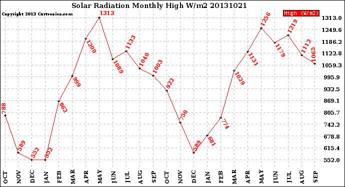 Milwaukee Weather Solar Radiation<br>Monthly High W/m2