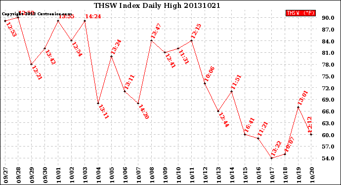 Milwaukee Weather THSW Index<br>Daily High