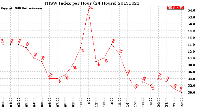 Milwaukee Weather THSW Index<br>per Hour<br>(24 Hours)