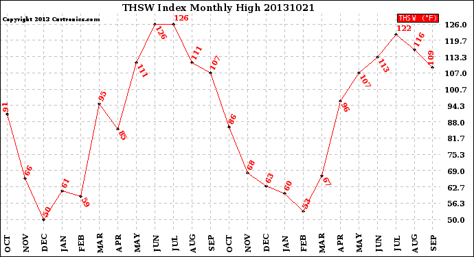 Milwaukee Weather THSW Index<br>Monthly High