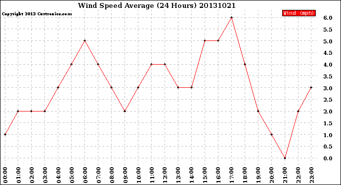 Milwaukee Weather Wind Speed<br>Average<br>(24 Hours)