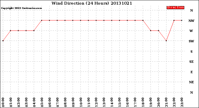 Milwaukee Weather Wind Direction<br>(24 Hours)