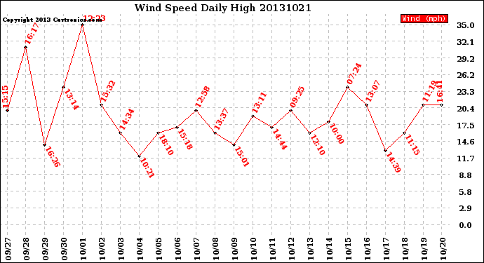 Milwaukee Weather Wind Speed<br>Daily High