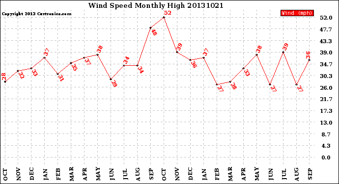 Milwaukee Weather Wind Speed<br>Monthly High