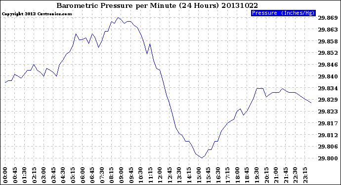 Milwaukee Weather Barometric Pressure<br>per Minute<br>(24 Hours)