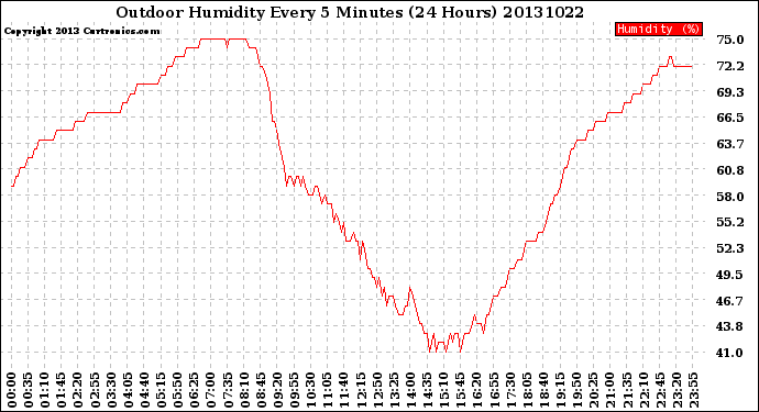 Milwaukee Weather Outdoor Humidity<br>Every 5 Minutes<br>(24 Hours)