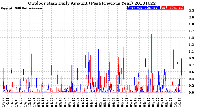 Milwaukee Weather Outdoor Rain<br>Daily Amount<br>(Past/Previous Year)