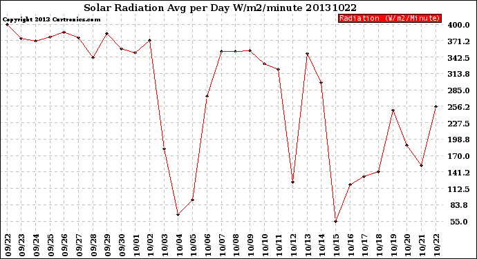 Milwaukee Weather Solar Radiation<br>Avg per Day W/m2/minute