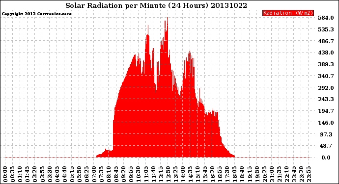 Milwaukee Weather Solar Radiation<br>per Minute<br>(24 Hours)