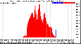 Milwaukee Weather Solar Radiation<br>& Day Average<br>per Minute<br>(Today)