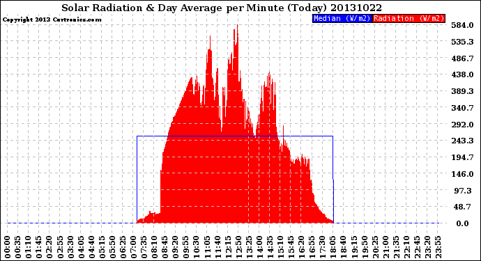 Milwaukee Weather Solar Radiation<br>& Day Average<br>per Minute<br>(Today)