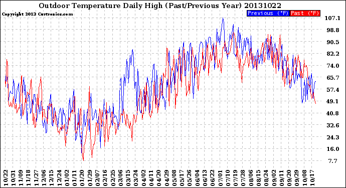 Milwaukee Weather Outdoor Temperature<br>Daily High<br>(Past/Previous Year)