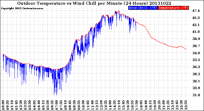 Milwaukee Weather Outdoor Temperature<br>vs Wind Chill<br>per Minute<br>(24 Hours)