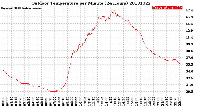 Milwaukee Weather Outdoor Temperature<br>per Minute<br>(24 Hours)