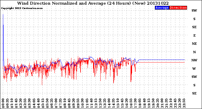 Milwaukee Weather Wind Direction<br>Normalized and Average<br>(24 Hours) (New)