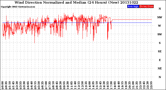 Milwaukee Weather Wind Direction<br>Normalized and Median<br>(24 Hours) (New)