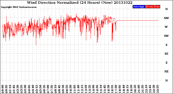 Milwaukee Weather Wind Direction<br>Normalized<br>(24 Hours) (New)