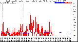 Milwaukee Weather Wind Speed<br>Actual and Average<br>by Minute<br>(24 Hours) (New)