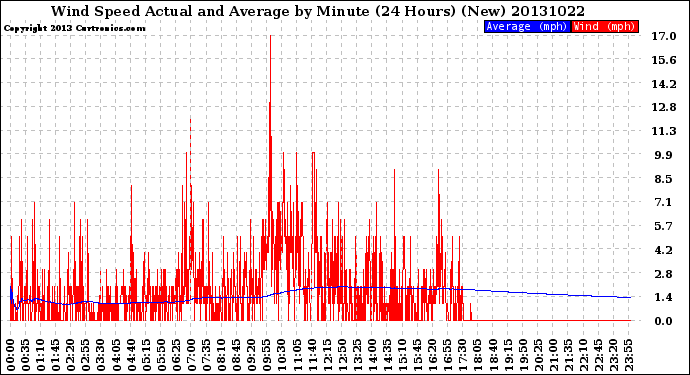 Milwaukee Weather Wind Speed<br>Actual and Average<br>by Minute<br>(24 Hours) (New)