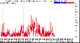 Milwaukee Weather Wind Speed<br>Actual and 10 Minute<br>Average<br>(24 Hours) (New)