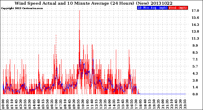 Milwaukee Weather Wind Speed<br>Actual and 10 Minute<br>Average<br>(24 Hours) (New)