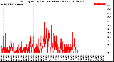 Milwaukee Weather Wind Speed<br>by Minute<br>(24 Hours) (New)