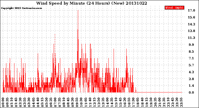 Milwaukee Weather Wind Speed<br>by Minute<br>(24 Hours) (New)