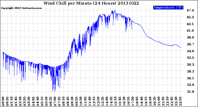 Milwaukee Weather Wind Chill<br>per Minute<br>(24 Hours)