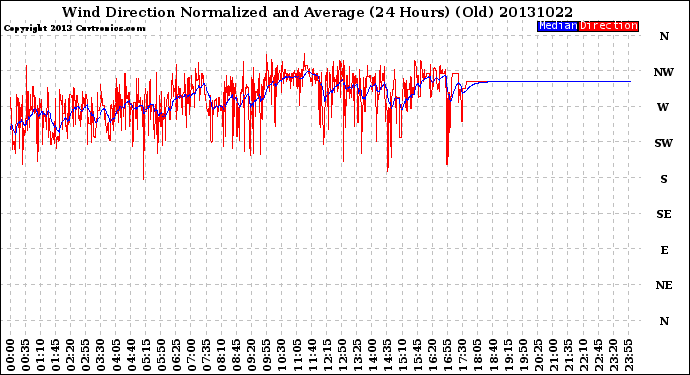 Milwaukee Weather Wind Direction<br>Normalized and Average<br>(24 Hours) (Old)