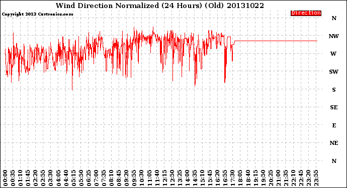 Milwaukee Weather Wind Direction<br>Normalized<br>(24 Hours) (Old)