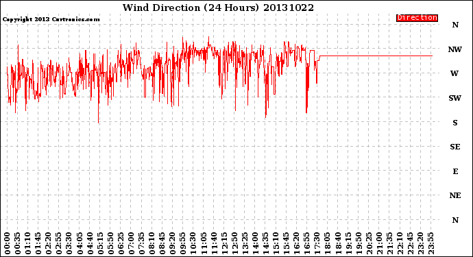 Milwaukee Weather Wind Direction<br>(24 Hours)