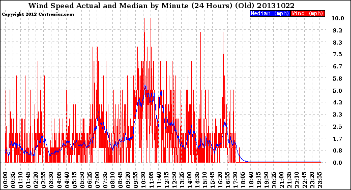 Milwaukee Weather Wind Speed<br>Actual and Median<br>by Minute<br>(24 Hours) (Old)