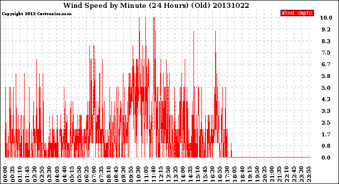 Milwaukee Weather Wind Speed<br>by Minute<br>(24 Hours) (Old)