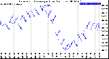 Milwaukee Weather Barometric Pressure<br>per Hour<br>(24 Hours)