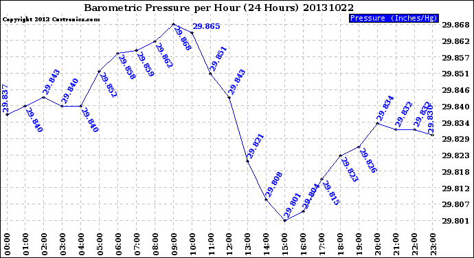 Milwaukee Weather Barometric Pressure<br>per Hour<br>(24 Hours)