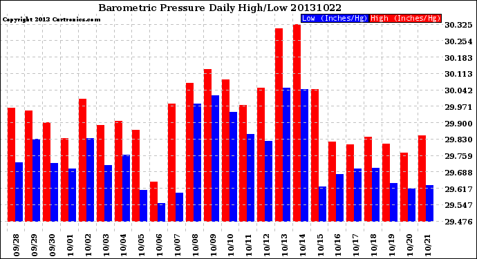 Milwaukee Weather Barometric Pressure<br>Daily High/Low