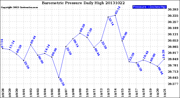 Milwaukee Weather Barometric Pressure<br>Daily High