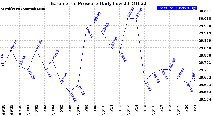 Milwaukee Weather Barometric Pressure<br>Daily Low