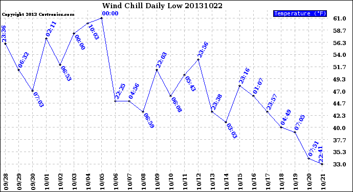 Milwaukee Weather Wind Chill<br>Daily Low